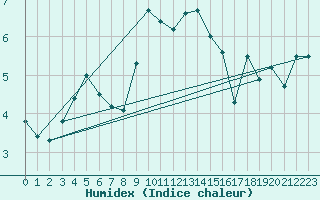 Courbe de l'humidex pour Mont-Aigoual (30)