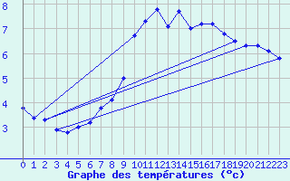 Courbe de tempratures pour La Fretaz (Sw)