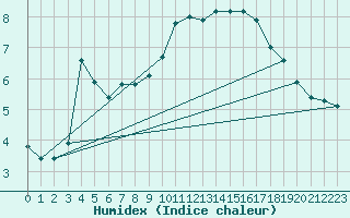 Courbe de l'humidex pour Buchenbach