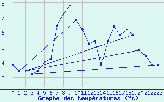 Courbe de tempratures pour Pian Rosa (It)