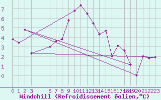 Courbe du refroidissement olien pour Kiikala lentokentt