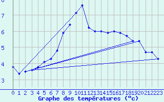 Courbe de tempratures pour Gaardsjoe