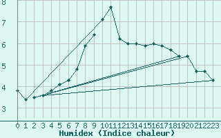 Courbe de l'humidex pour Gaardsjoe