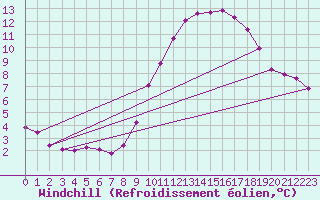 Courbe du refroidissement olien pour Triel-sur-Seine (78)
