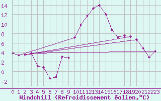 Courbe du refroidissement olien pour Zell Am See