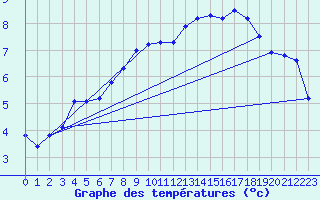 Courbe de tempratures pour Sint Katelijne-waver (Be)