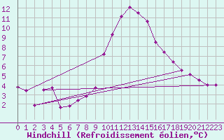 Courbe du refroidissement olien pour Disentis