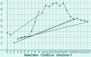 Courbe de l'humidex pour Toroe