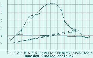 Courbe de l'humidex pour Fokstua Ii
