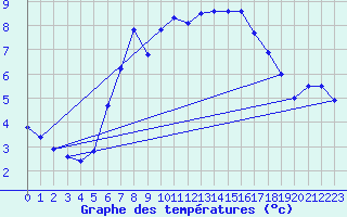 Courbe de tempratures pour Tryvasshogda Ii