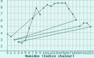 Courbe de l'humidex pour Tryvasshogda Ii