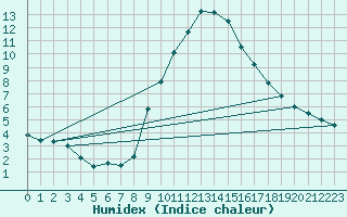 Courbe de l'humidex pour Meppen