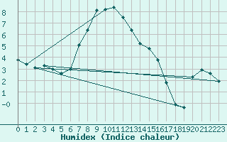 Courbe de l'humidex pour Gjilan (Kosovo)