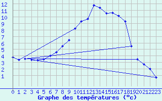 Courbe de tempratures pour Evanger