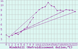 Courbe du refroidissement olien pour Evreux (27)