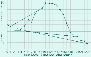 Courbe de l'humidex pour Inari Kirakkajarvi