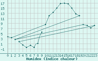 Courbe de l'humidex pour Wittering