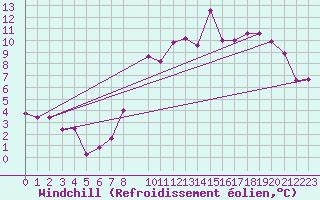 Courbe du refroidissement olien pour Spa - La Sauvenire (Be)