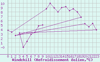 Courbe du refroidissement olien pour Evolene / Villa