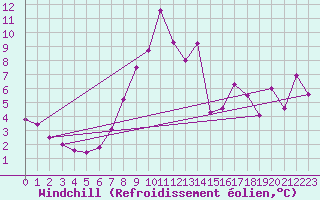 Courbe du refroidissement olien pour Feldkirch
