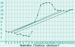 Courbe de l'humidex pour Figari (2A)