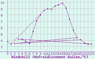 Courbe du refroidissement olien pour Paganella