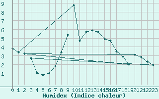 Courbe de l'humidex pour La Dle (Sw)