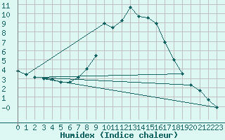 Courbe de l'humidex pour Odorheiu