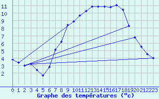 Courbe de tempratures pour Uccle
