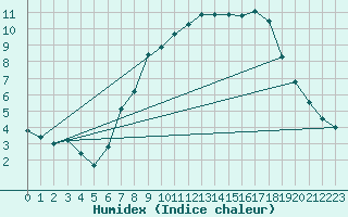 Courbe de l'humidex pour Uccle