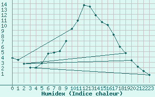 Courbe de l'humidex pour Embrun (05)