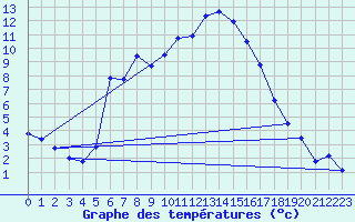Courbe de tempratures pour Tirgu Jiu