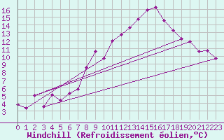 Courbe du refroidissement olien pour Preitenegg