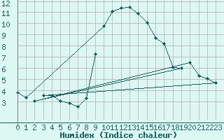 Courbe de l'humidex pour Glarus