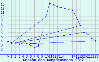 Courbe de tempratures pour Hohrod (68)