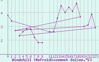 Courbe du refroidissement olien pour Marquise (62)