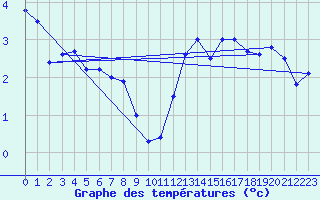 Courbe de tempratures pour Langres (52) 