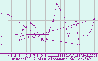 Courbe du refroidissement olien pour Charterhall