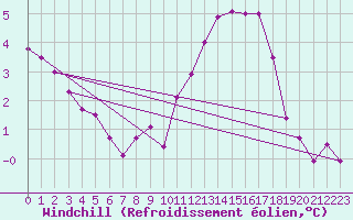 Courbe du refroidissement olien pour Gurande (44)