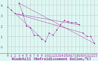 Courbe du refroidissement olien pour Monts-sur-Guesnes (86)