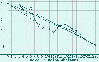 Courbe de l'humidex pour Idre