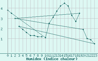 Courbe de l'humidex pour Oak Park, Carlow