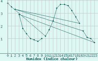 Courbe de l'humidex pour Villarzel (Sw)