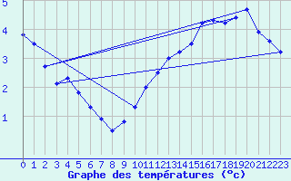 Courbe de tempratures pour Orly (91)