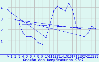 Courbe de tempratures pour Sgur-le-Chteau (19)