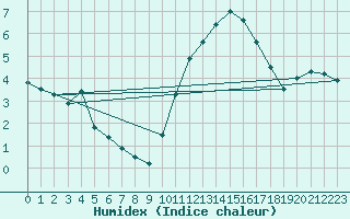 Courbe de l'humidex pour Blois (41)