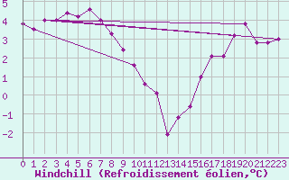 Courbe du refroidissement olien pour Chartres (28)