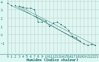 Courbe de l'humidex pour Punkaharju Airport