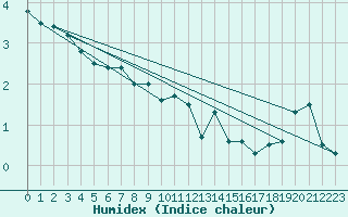 Courbe de l'humidex pour Ballyhaise, Cavan