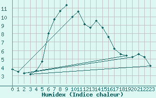 Courbe de l'humidex pour Edinburgh (UK)